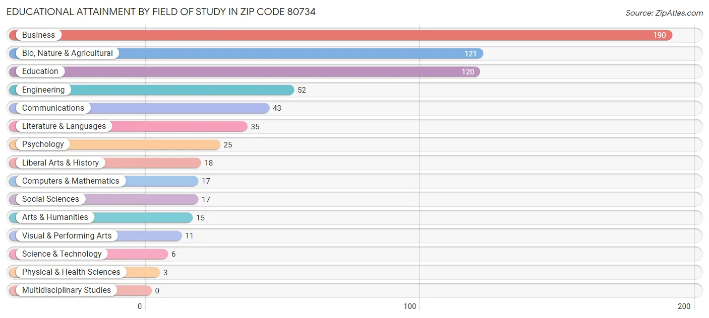 Educational Attainment by Field of Study in Zip Code 80734