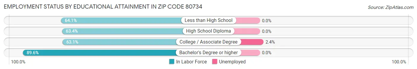 Employment Status by Educational Attainment in Zip Code 80734