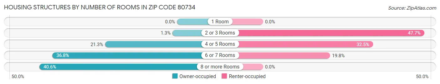 Housing Structures by Number of Rooms in Zip Code 80734