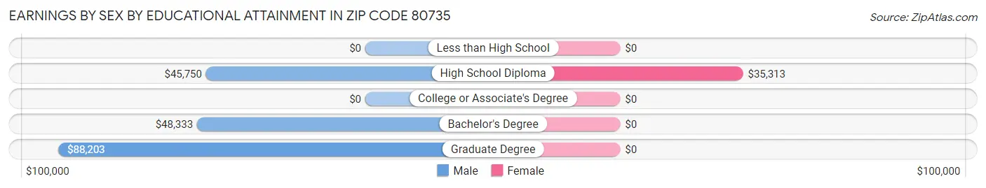 Earnings by Sex by Educational Attainment in Zip Code 80735