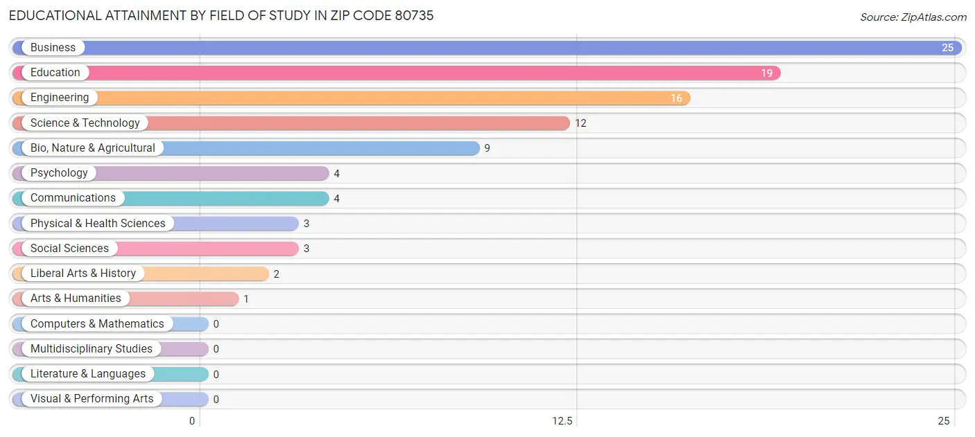Educational Attainment by Field of Study in Zip Code 80735