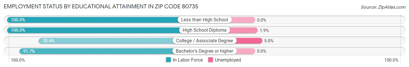 Employment Status by Educational Attainment in Zip Code 80735