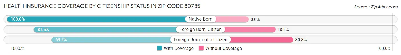 Health Insurance Coverage by Citizenship Status in Zip Code 80735