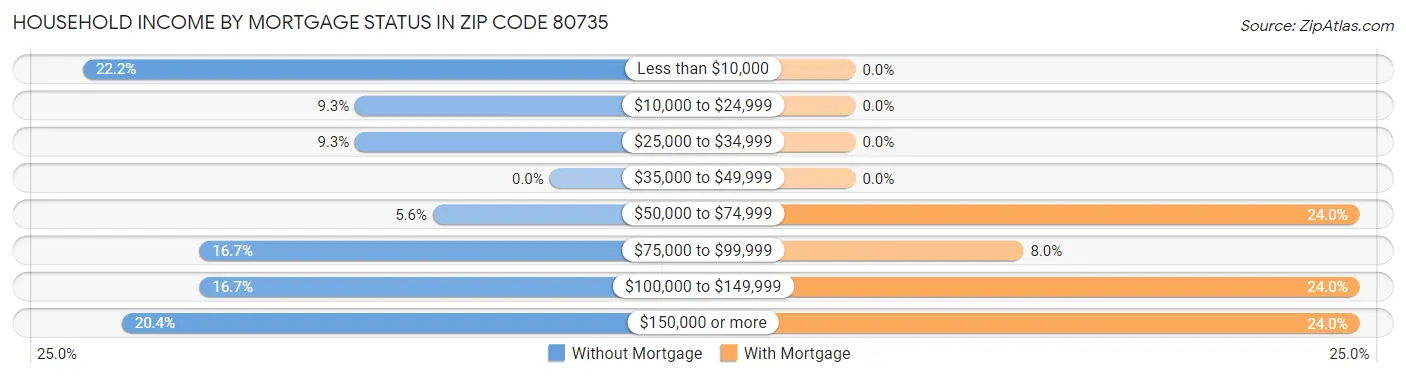 Household Income by Mortgage Status in Zip Code 80735