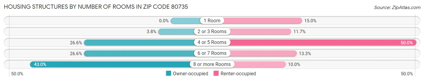 Housing Structures by Number of Rooms in Zip Code 80735