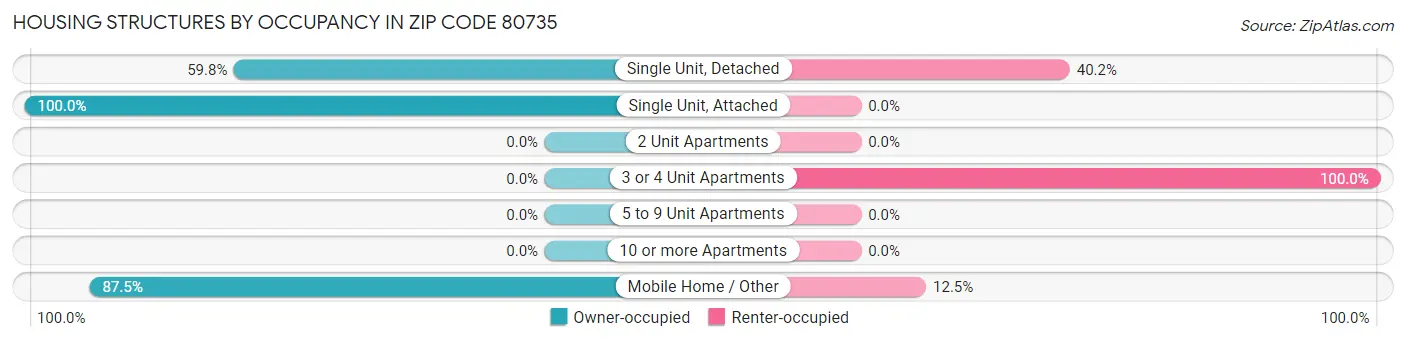 Housing Structures by Occupancy in Zip Code 80735