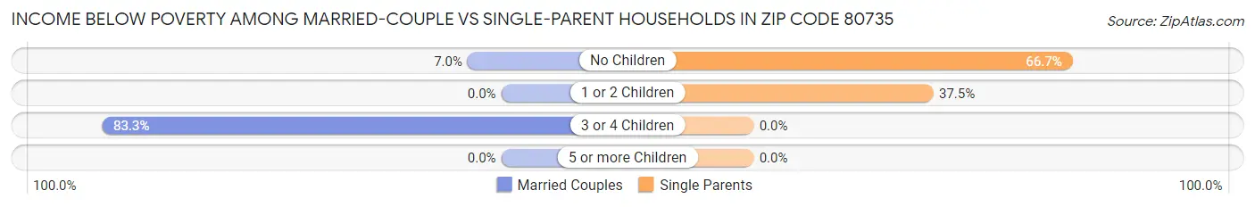 Income Below Poverty Among Married-Couple vs Single-Parent Households in Zip Code 80735