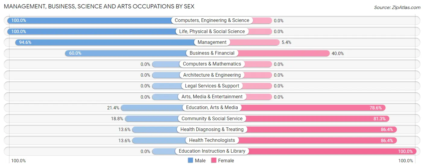 Management, Business, Science and Arts Occupations by Sex in Zip Code 80735