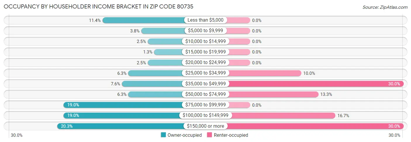Occupancy by Householder Income Bracket in Zip Code 80735