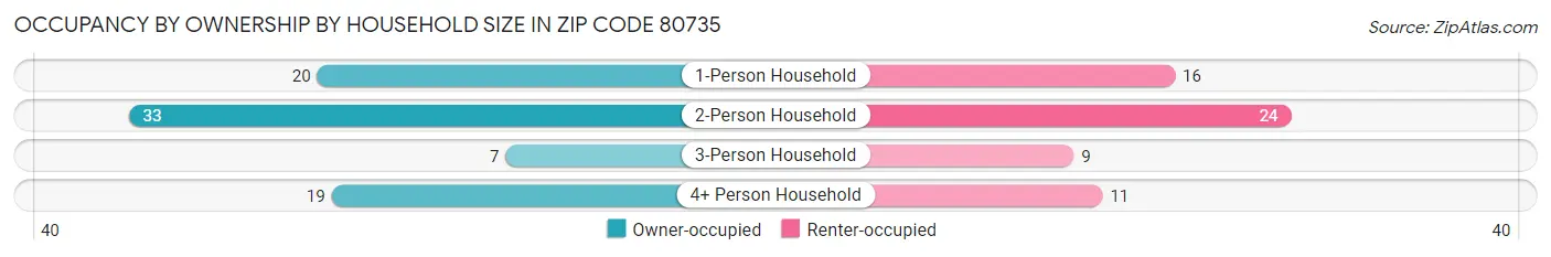 Occupancy by Ownership by Household Size in Zip Code 80735