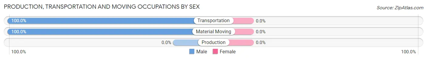 Production, Transportation and Moving Occupations by Sex in Zip Code 80735
