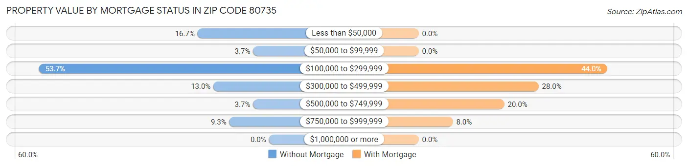 Property Value by Mortgage Status in Zip Code 80735