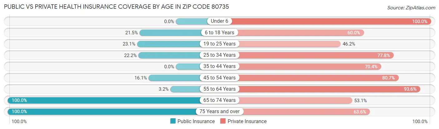 Public vs Private Health Insurance Coverage by Age in Zip Code 80735