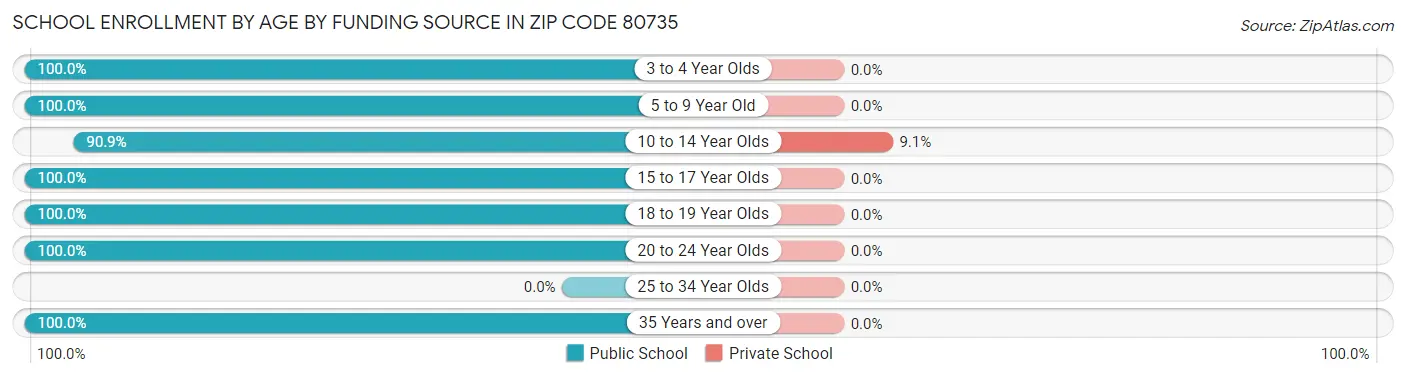 School Enrollment by Age by Funding Source in Zip Code 80735