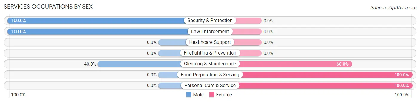 Services Occupations by Sex in Zip Code 80735