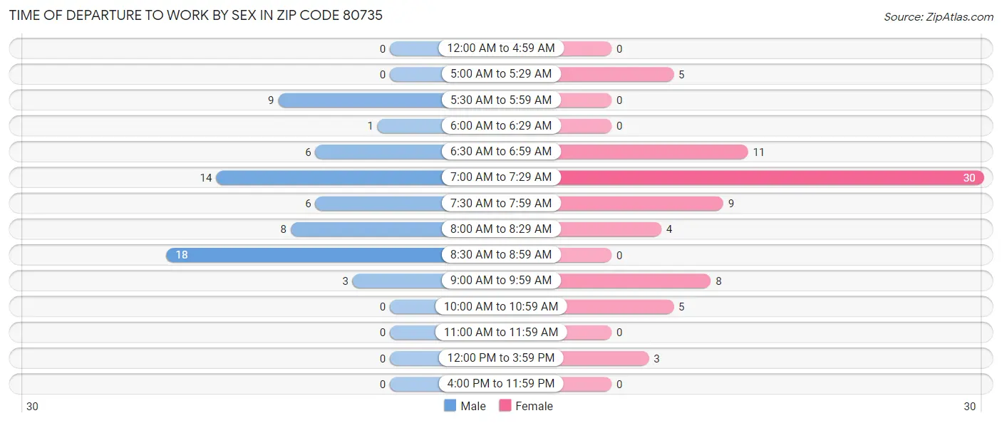 Time of Departure to Work by Sex in Zip Code 80735
