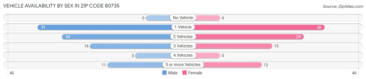 Vehicle Availability by Sex in Zip Code 80735