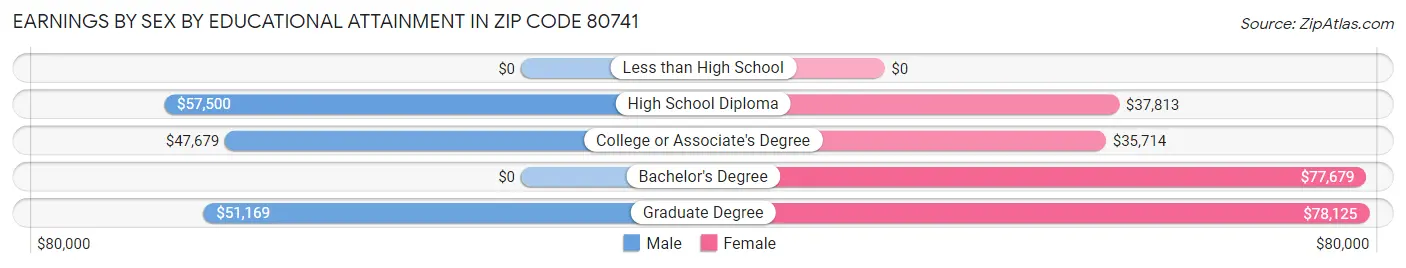 Earnings by Sex by Educational Attainment in Zip Code 80741