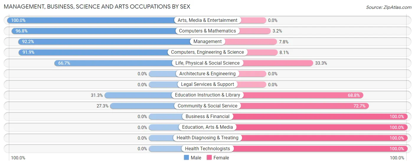 Management, Business, Science and Arts Occupations by Sex in Zip Code 80741