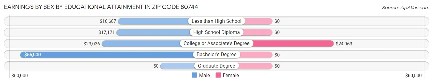 Earnings by Sex by Educational Attainment in Zip Code 80744