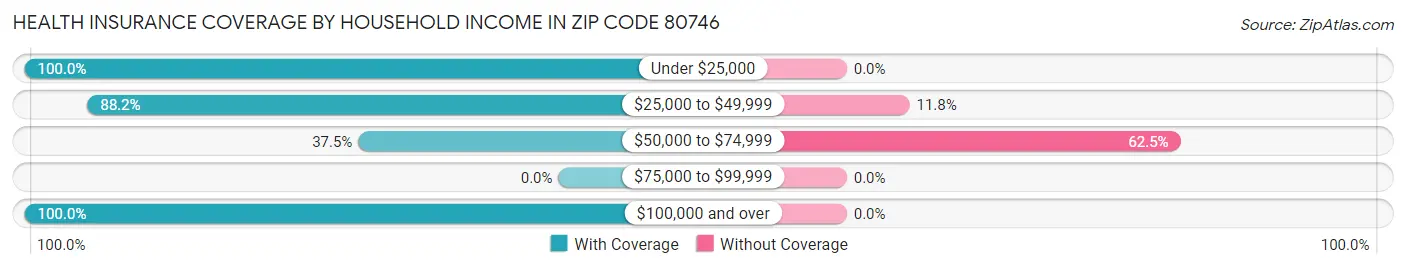 Health Insurance Coverage by Household Income in Zip Code 80746