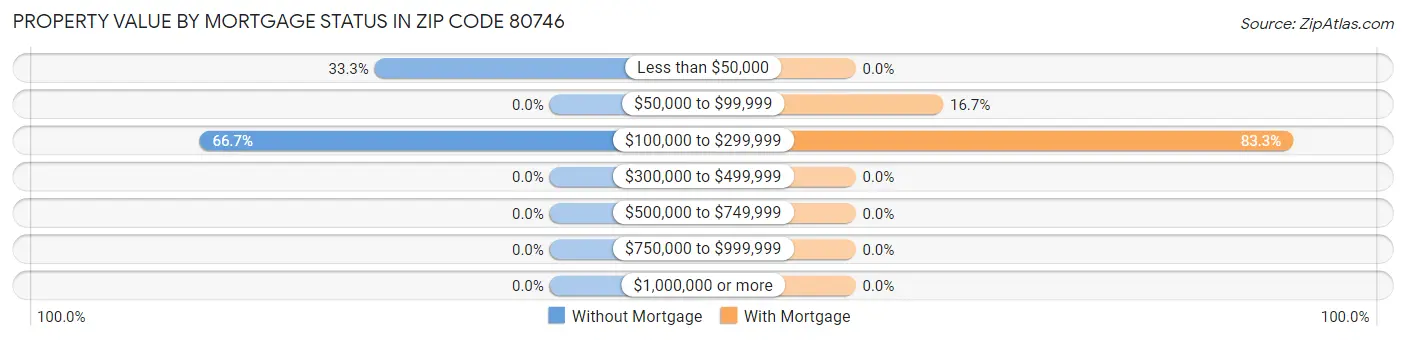 Property Value by Mortgage Status in Zip Code 80746