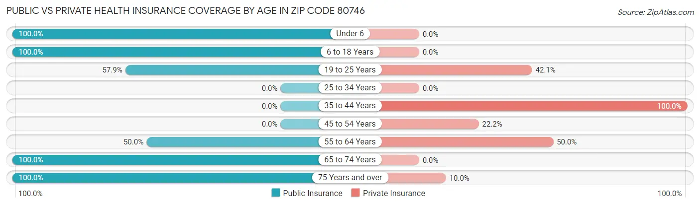 Public vs Private Health Insurance Coverage by Age in Zip Code 80746