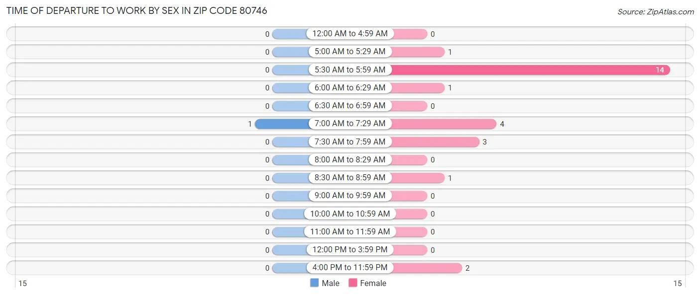 Time of Departure to Work by Sex in Zip Code 80746