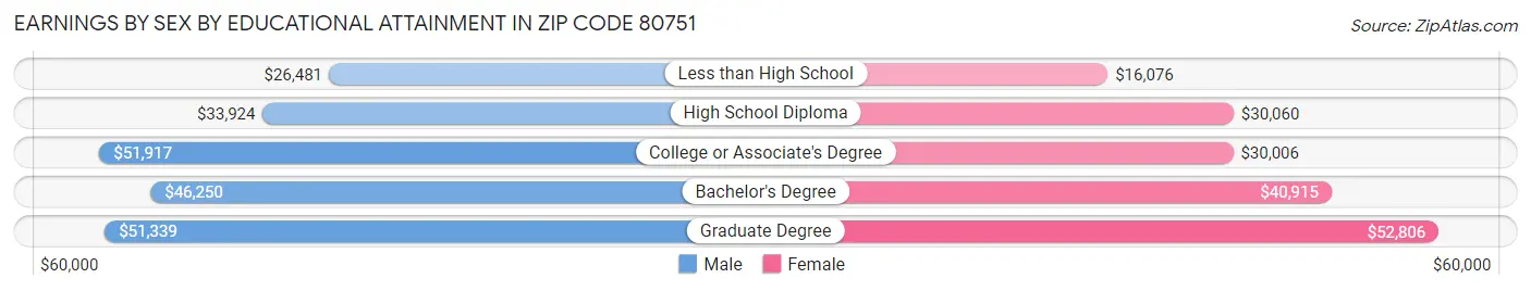 Earnings by Sex by Educational Attainment in Zip Code 80751