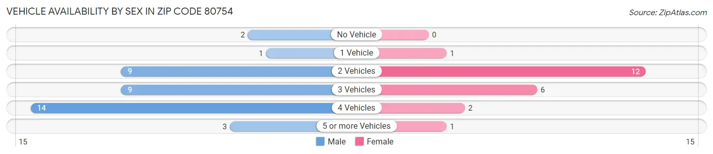 Vehicle Availability by Sex in Zip Code 80754