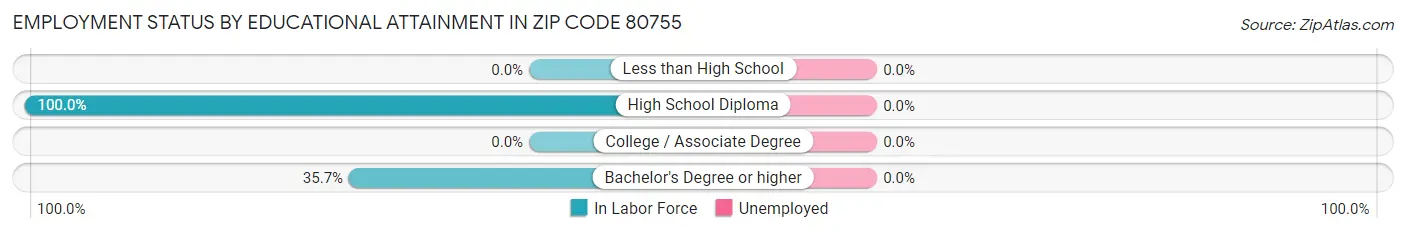 Employment Status by Educational Attainment in Zip Code 80755
