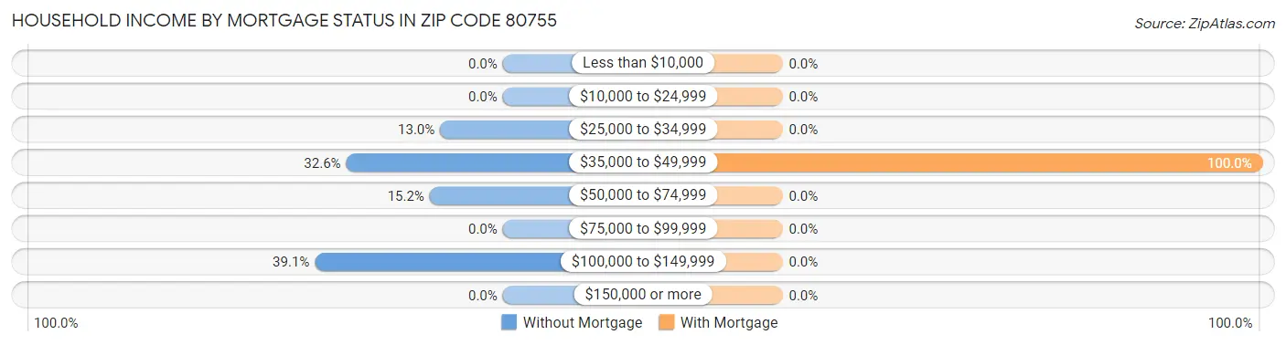 Household Income by Mortgage Status in Zip Code 80755