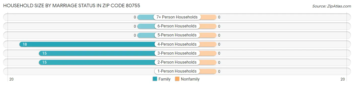 Household Size by Marriage Status in Zip Code 80755