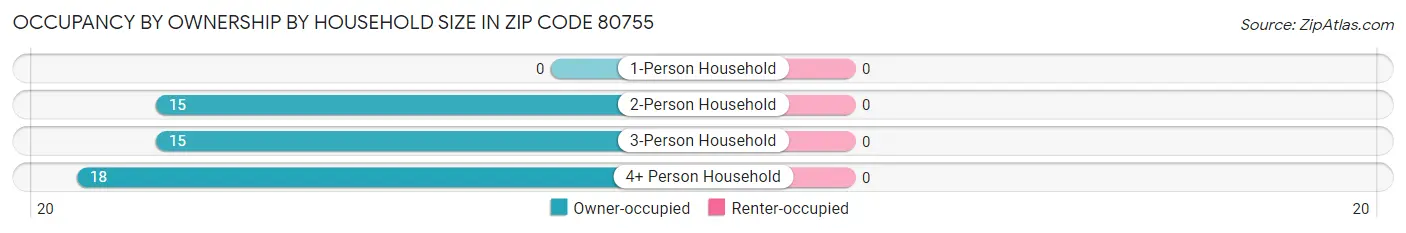 Occupancy by Ownership by Household Size in Zip Code 80755