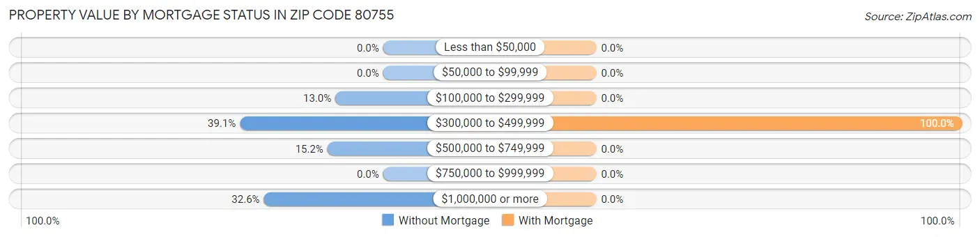 Property Value by Mortgage Status in Zip Code 80755
