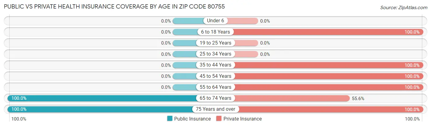 Public vs Private Health Insurance Coverage by Age in Zip Code 80755