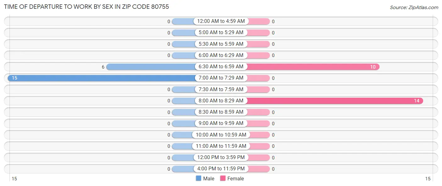 Time of Departure to Work by Sex in Zip Code 80755