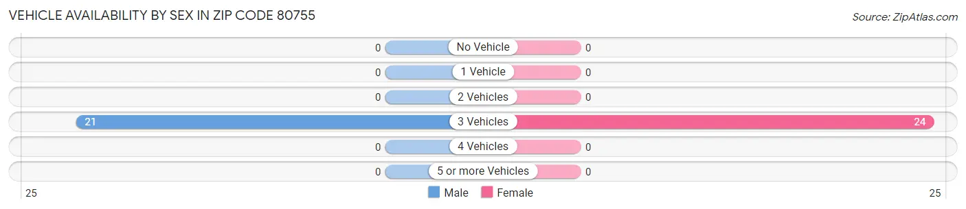 Vehicle Availability by Sex in Zip Code 80755
