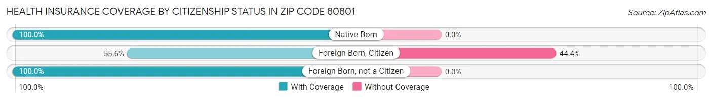 Health Insurance Coverage by Citizenship Status in Zip Code 80801