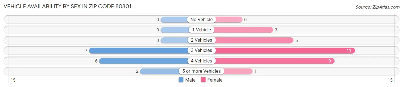 Vehicle Availability by Sex in Zip Code 80801