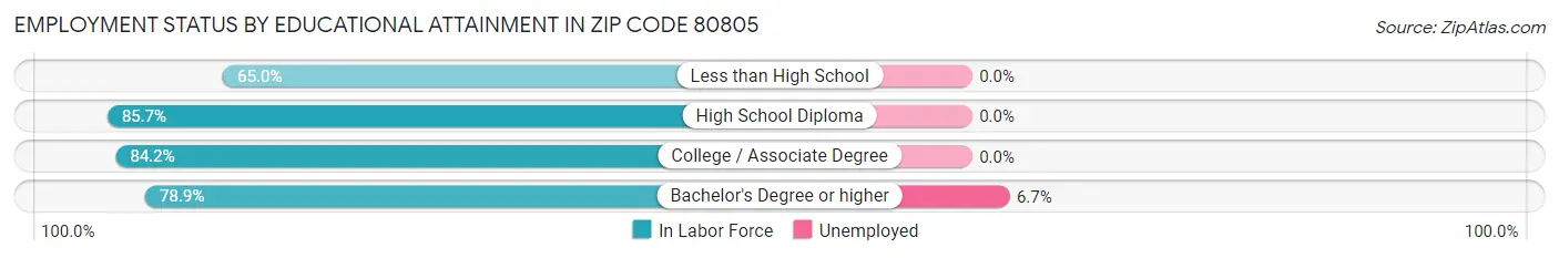 Employment Status by Educational Attainment in Zip Code 80805