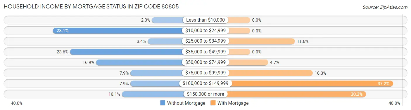 Household Income by Mortgage Status in Zip Code 80805