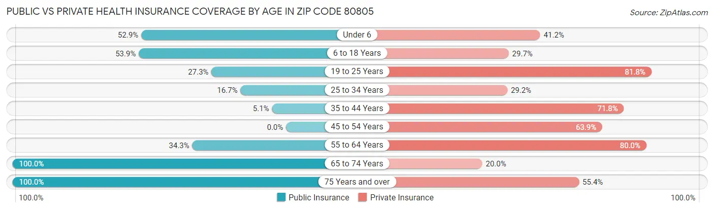 Public vs Private Health Insurance Coverage by Age in Zip Code 80805