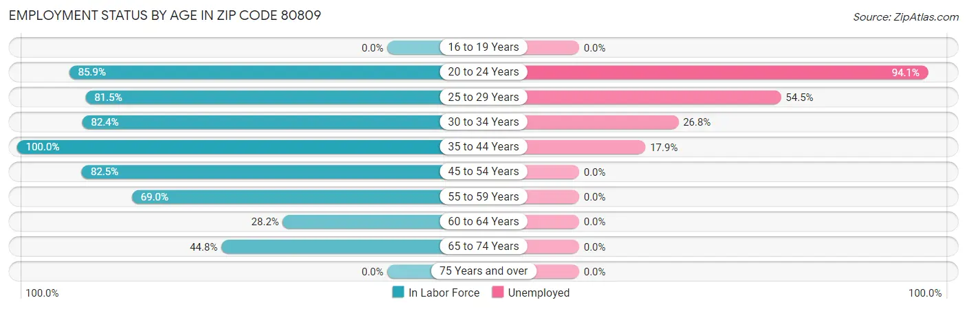 Employment Status by Age in Zip Code 80809