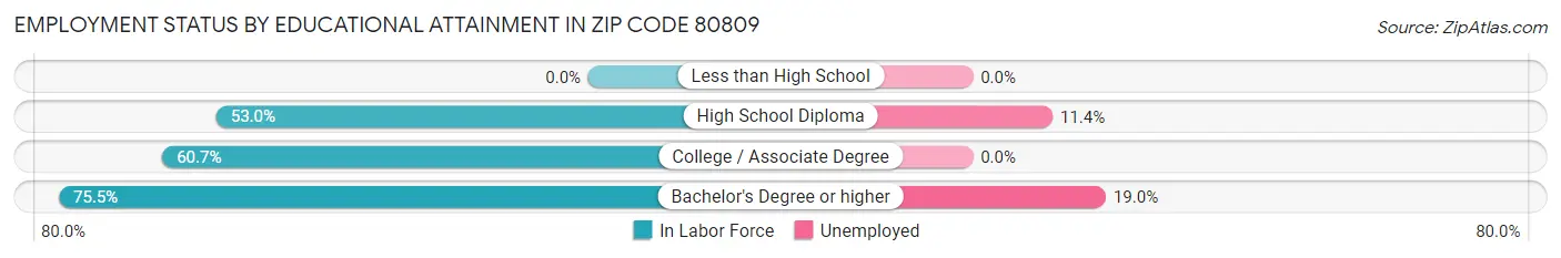 Employment Status by Educational Attainment in Zip Code 80809