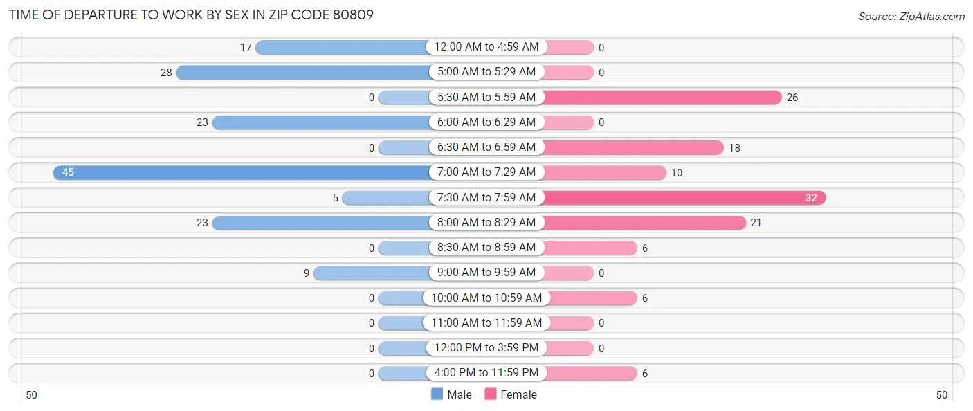 Time of Departure to Work by Sex in Zip Code 80809