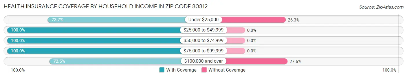 Health Insurance Coverage by Household Income in Zip Code 80812