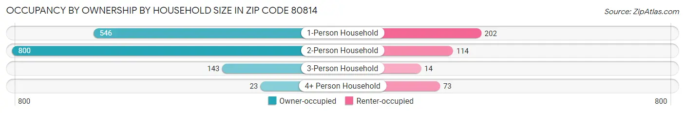 Occupancy by Ownership by Household Size in Zip Code 80814