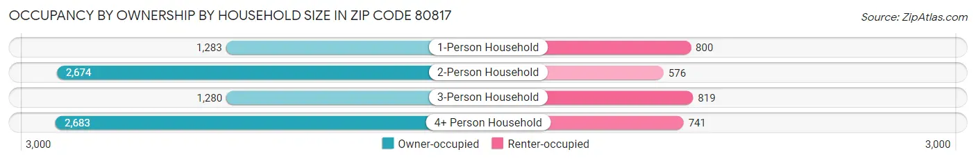 Occupancy by Ownership by Household Size in Zip Code 80817