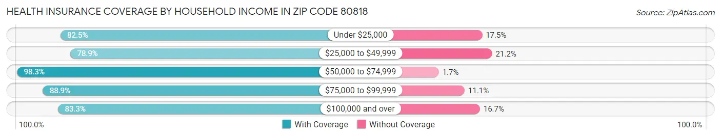 Health Insurance Coverage by Household Income in Zip Code 80818